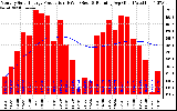 Solar PV/Inverter Performance Monthly Solar Energy Production Running Average