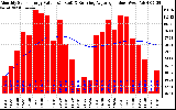 Solar PV/Inverter Performance Monthly Solar Energy Production Value Running Average