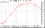 Solar PV/Inverter Performance Outdoor Temperature