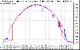 Solar PV/Inverter Performance Photovoltaic Panel Current Output