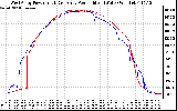 Solar PV/Inverter Performance Photovoltaic Panel Power Output