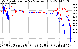 Solar PV/Inverter Performance Photovoltaic Panel Voltage Output