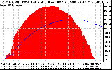 Solar PV/Inverter Performance East Array Actual & Running Average Power Output