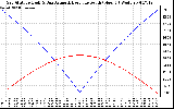 Solar PV/Inverter Performance Sun Altitude Angle & Azimuth Angle