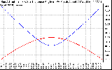 Solar PV/Inverter Performance Sun Altitude Angle & Sun Incidence Angle on PV Panels