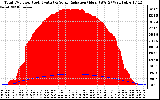 Solar PV/Inverter Performance Total PV Panel Power Output & Solar Radiation