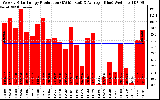 Solar PV/Inverter Performance Weekly Solar Energy Production