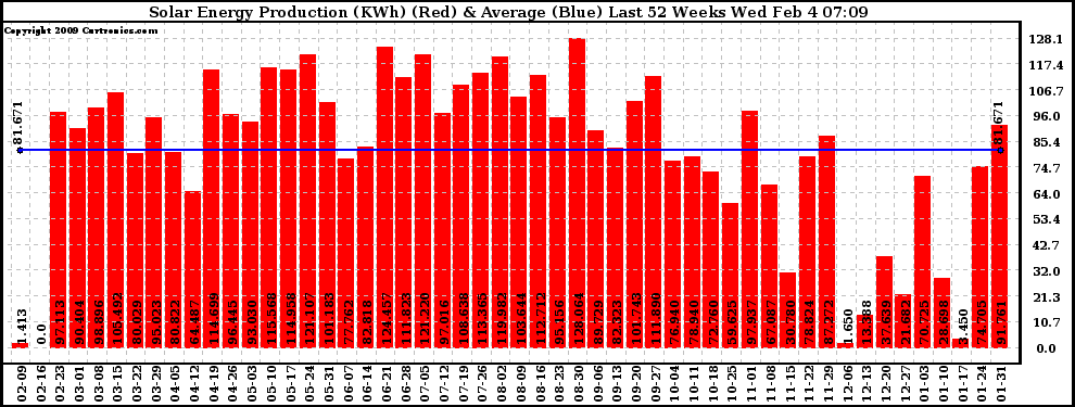 Solar PV/Inverter Performance Weekly Solar Energy Production Last 52 Weeks