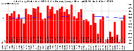 Milwaukee Solar Powered Home WeeklyProduction52RunningAvg