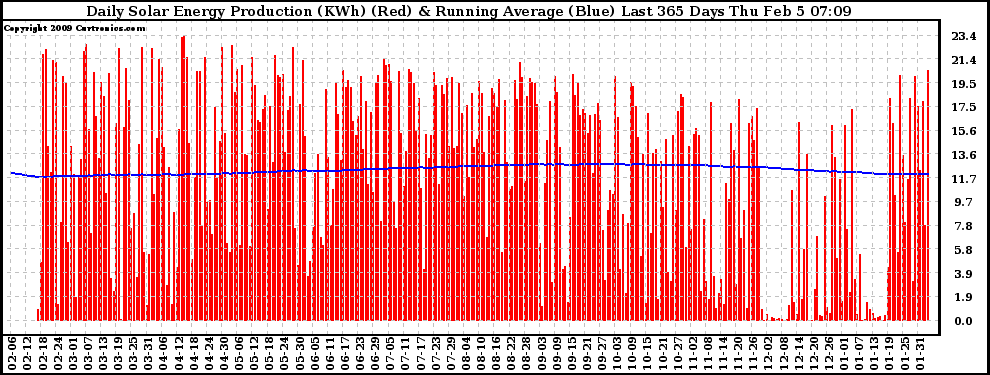 Solar PV/Inverter Performance Daily Solar Energy Production Running Average Last 365 Days