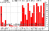 Solar PV/Inverter Performance Daily Solar Energy Production Value