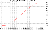 Solar PV/Inverter Performance Daily Energy Production