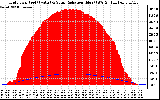 Solar PV/Inverter Performance Grid Power & Solar Radiation