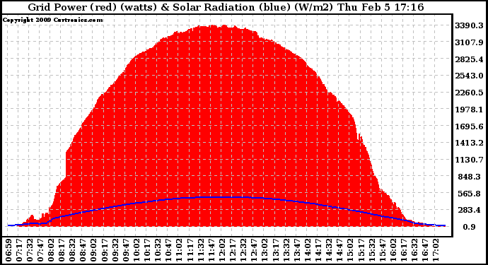 Solar PV/Inverter Performance Grid Power & Solar Radiation