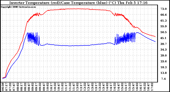 Solar PV/Inverter Performance Inverter Operating Temperature