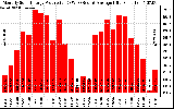 Solar PV/Inverter Performance Monthly Solar Energy Production