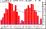 Solar PV/Inverter Performance Monthly Solar Energy Production Value Running Average