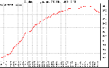 Solar PV/Inverter Performance Outdoor Temperature