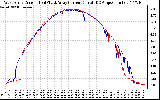 Solar PV/Inverter Performance Photovoltaic Panel Current Output