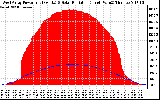 Solar PV/Inverter Performance West Array Power Output & Solar Radiation