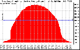 Solar PV/Inverter Performance West Array Actual & Average Power Output