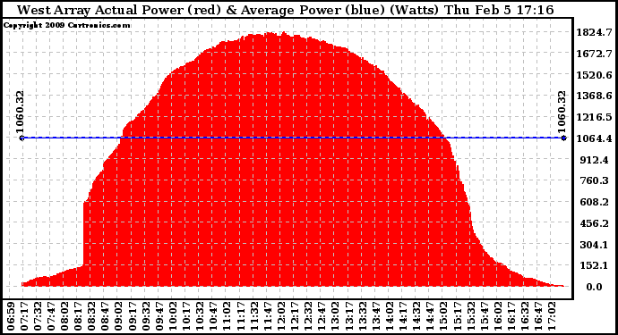 Solar PV/Inverter Performance West Array Actual & Average Power Output