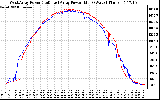 Solar PV/Inverter Performance Photovoltaic Panel Power Output