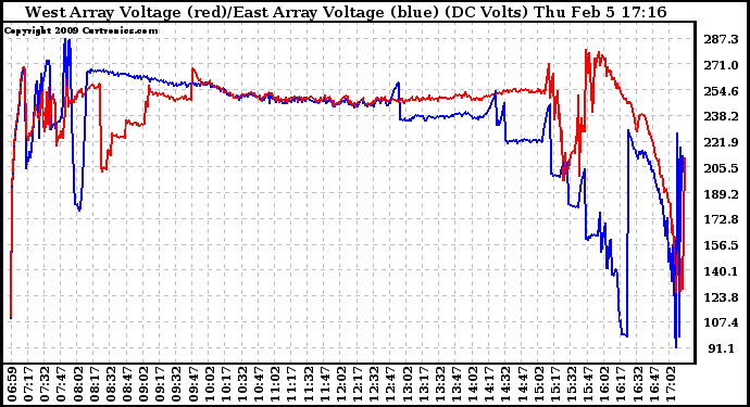 Solar PV/Inverter Performance Photovoltaic Panel Voltage Output