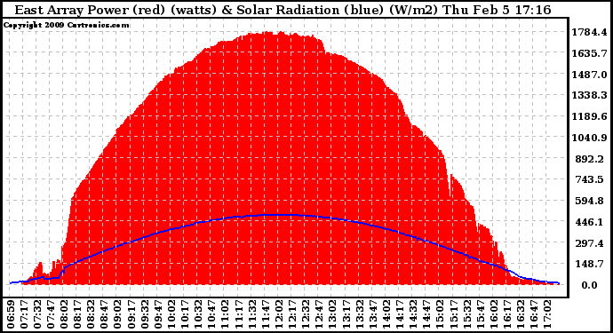 Solar PV/Inverter Performance East Array Power Output & Solar Radiation