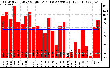 Solar PV/Inverter Performance Weekly Solar Energy Production