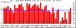 Milwaukee Solar Powered Home WeeklyProduction52