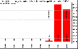 Solar PV/Inverter Performance Yearly Solar Energy Production