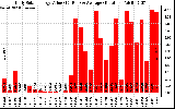 Solar PV/Inverter Performance Daily Solar Energy Production Value