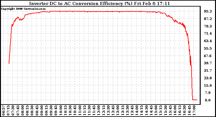 Solar PV/Inverter Performance Inverter DC to AC Conversion Efficiency