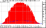 Solar PV/Inverter Performance Grid Power & Solar Radiation