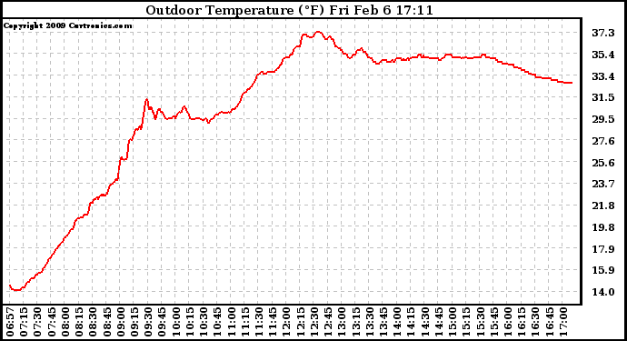 Solar PV/Inverter Performance Outdoor Temperature