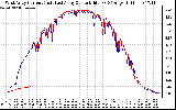 Solar PV/Inverter Performance Photovoltaic Panel Current Output