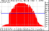 Solar PV/Inverter Performance West Array Actual & Average Power Output