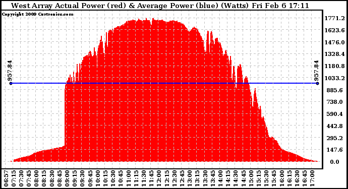Solar PV/Inverter Performance West Array Actual & Average Power Output