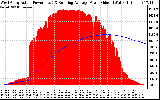 Solar PV/Inverter Performance West Array Actual & Running Average Power Output