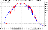 Solar PV/Inverter Performance Photovoltaic Panel Power Output