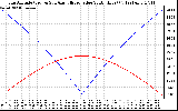 Solar PV/Inverter Performance Sun Altitude Angle & Azimuth Angle