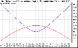 Solar PV/Inverter Performance Sun Altitude Angle & Sun Incidence Angle on PV Panels