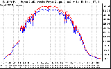 Solar PV/Inverter Performance PV Panel Power Output & Inverter Power Output