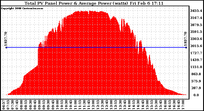 Solar PV/Inverter Performance Total PV Panel Power Output