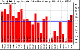 Solar PV/Inverter Performance Weekly Solar Energy Production