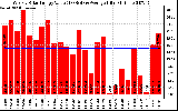 Solar PV/Inverter Performance Weekly Solar Energy Production Value