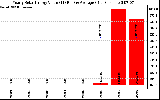 Solar PV/Inverter Performance Yearly Solar Energy Production Value