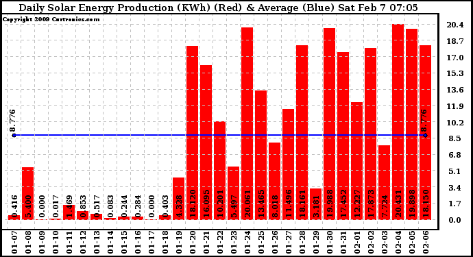 Solar PV/Inverter Performance Daily Solar Energy Production