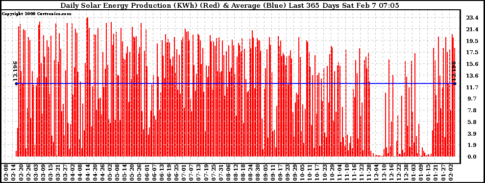 Solar PV/Inverter Performance Daily Solar Energy Production Last 365 Days